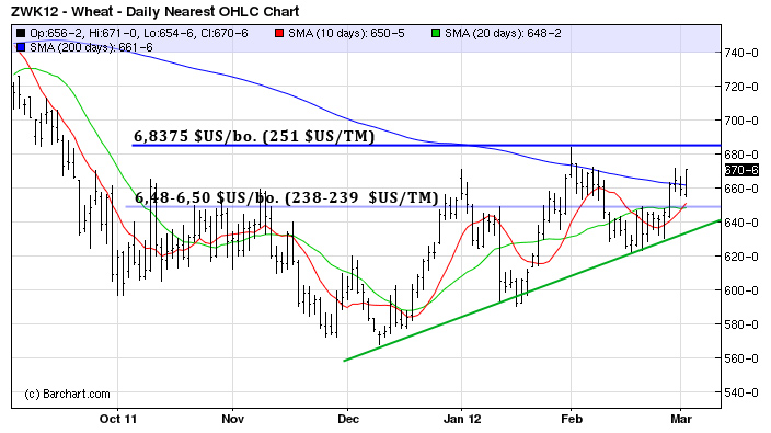 Wheat tech 2 mars 12